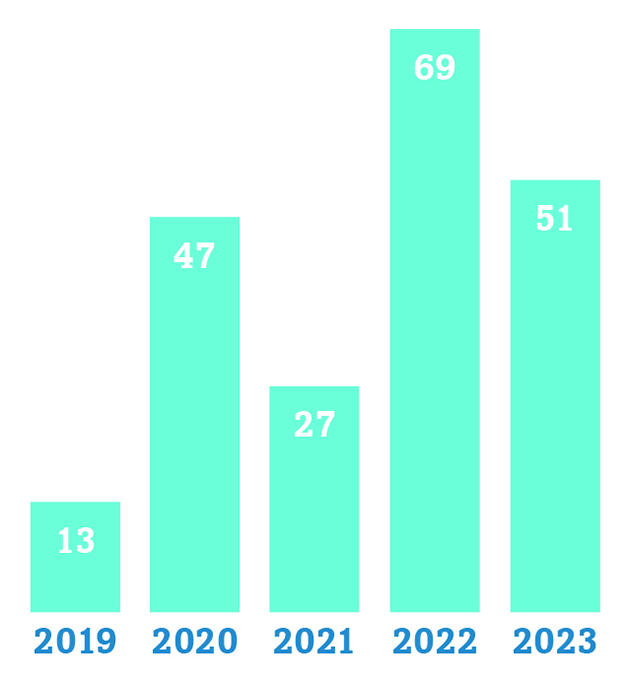 Diagram, resultatutveckling 2019 - 2023